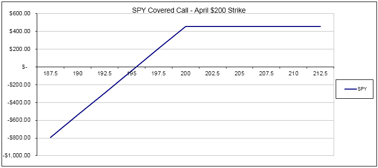 SPY covered call roll down example