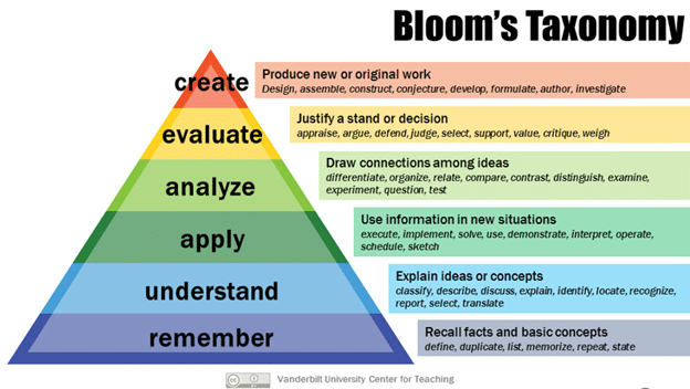 Six levels of learning options