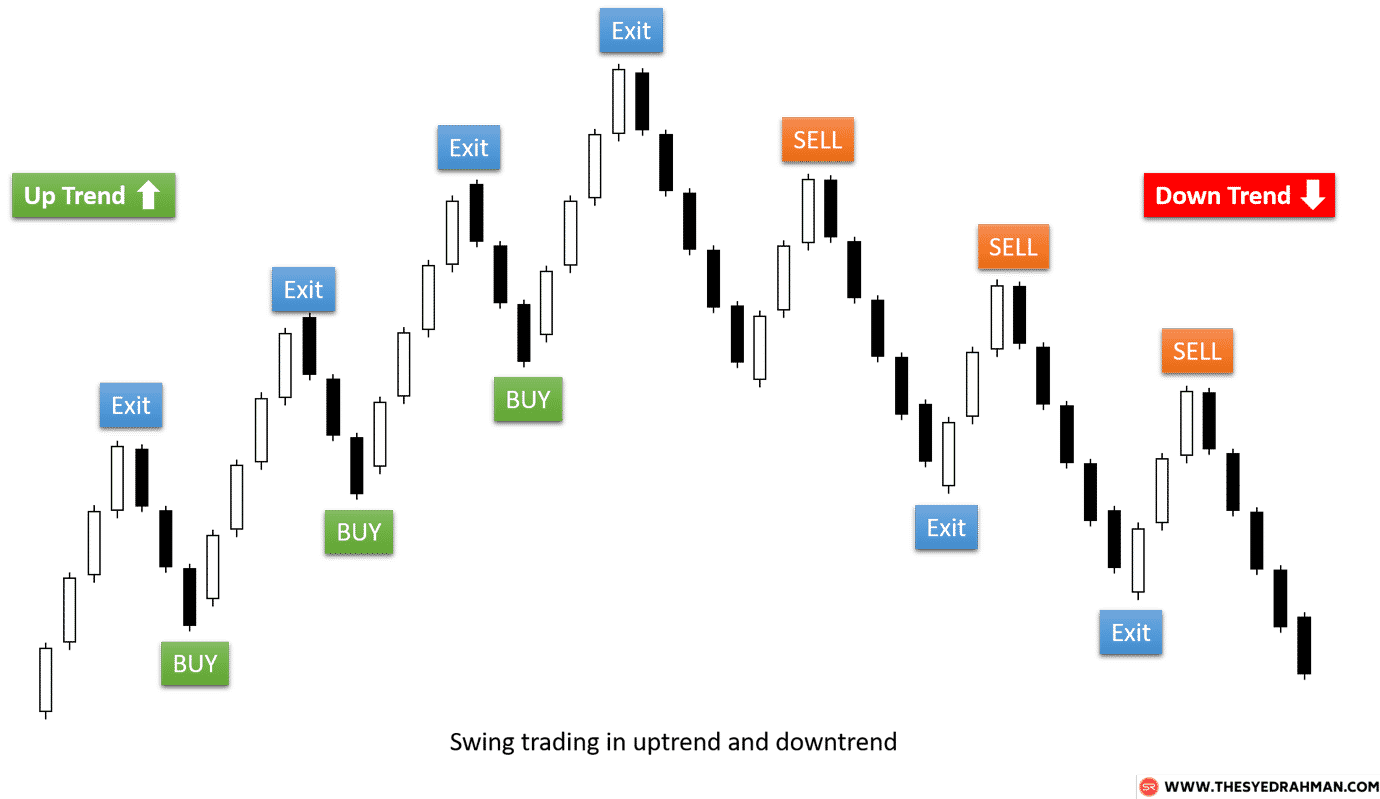Day Trading Vs Swing Trading What's the Difference?