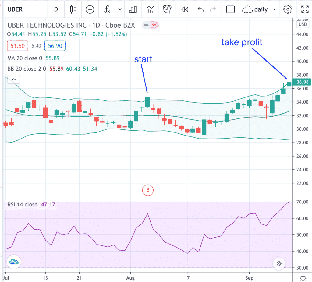 Ultimate Guide To The Synthetic Long Stock Strategy