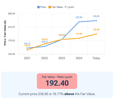 The Peter Lynch valuation score