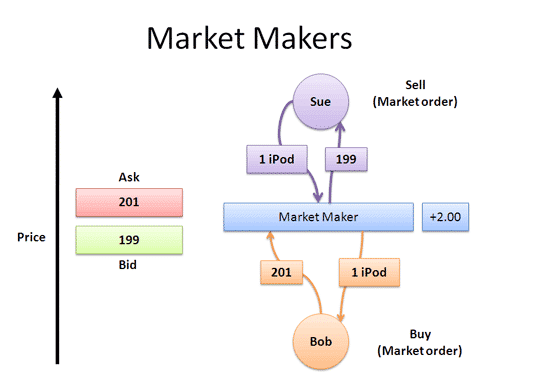 Market Maker Definition: What It Means and How They Make Money