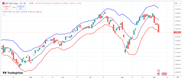 The STARC technical indicator