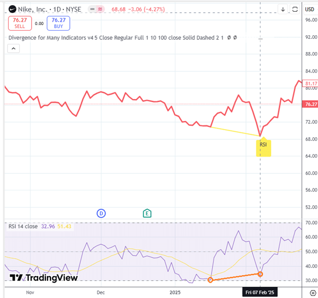The TradingView divergence indicator
