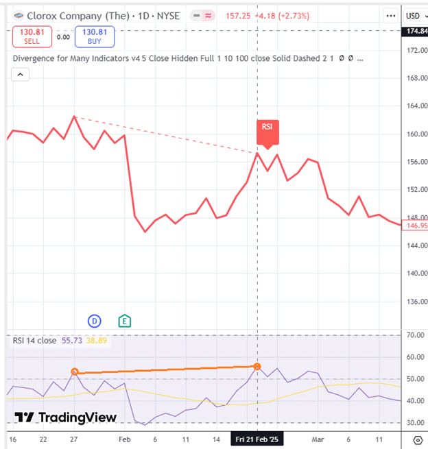 The TradingView divergence indicator