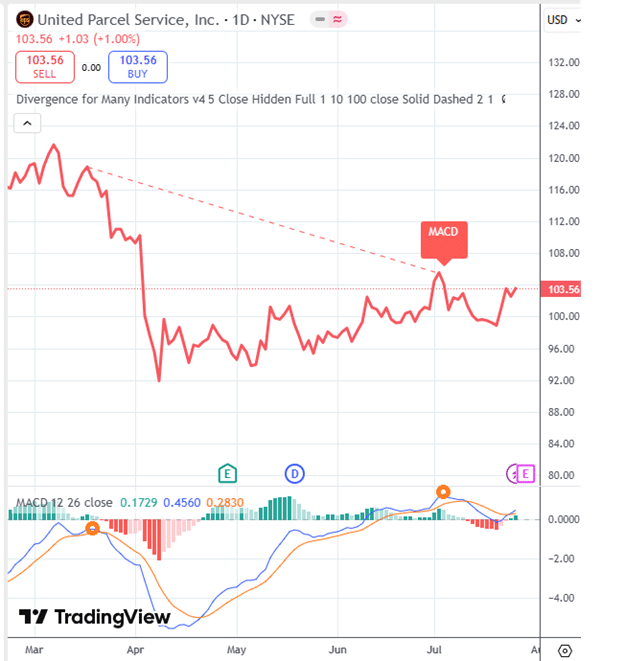 The TradingView divergence indicator
