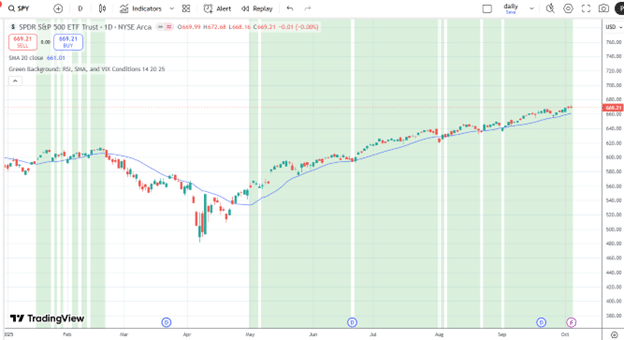 TradingView script to identify favorable market conditions
