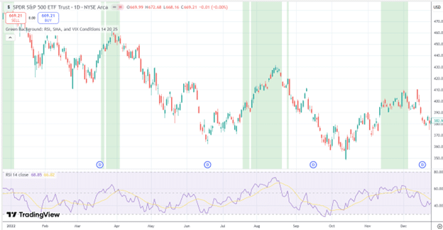 TradingView script to identify favorable market conditions