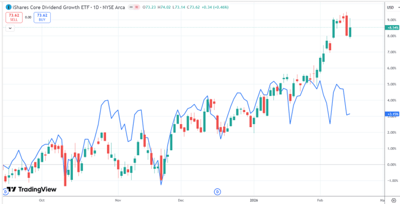 Two high dividend ETFs VYM and DGRO
