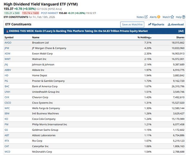 Two high dividend ETFs VYM and DGRO