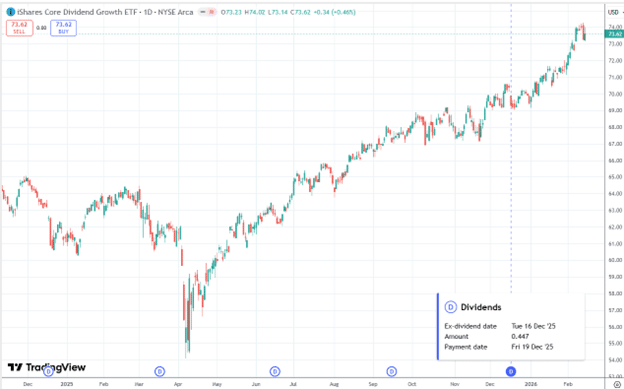 Two high dividend ETFs VYM and DGRO
