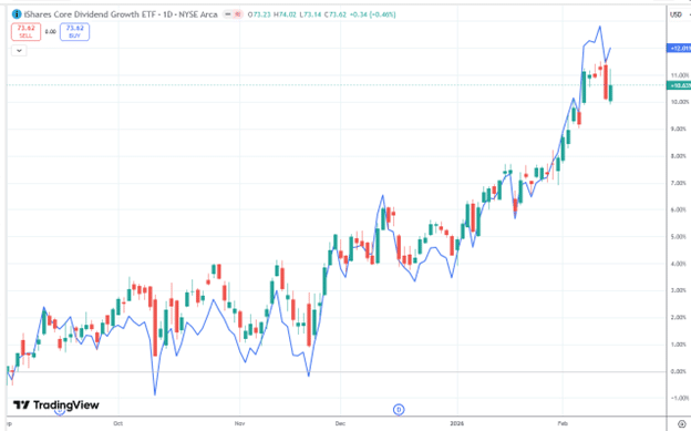 Two high dividend ETFs VYM and DGRO