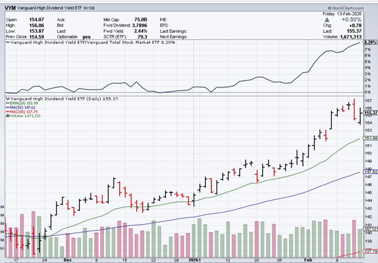 Two high-dividend ETFs: VYM and DGRO