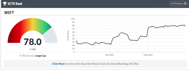 Understanding the SCTR rank for stock evaluation