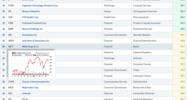 Understanding the SCTR rank for stock evaluation
