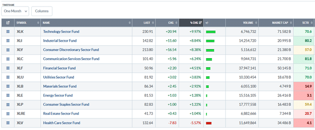 Understanding the SCTR rank for stock evaluation