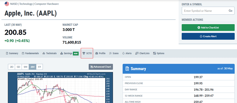 Understanding the SCTR rank for stock evaluation