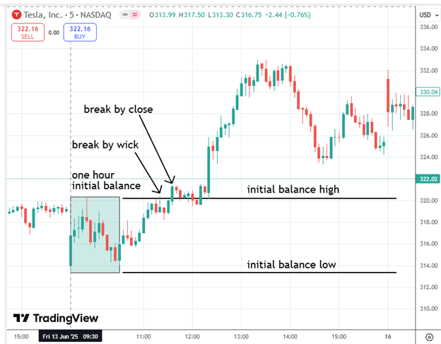 Using the Edgeful platform to enhance options trading