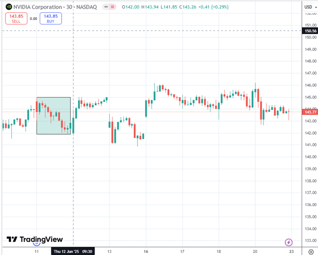 Using the Edgeful platform to enhance options trading