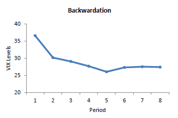 VIX Backwardation Term Structure
