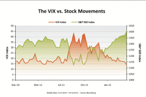 VIX and stock movements