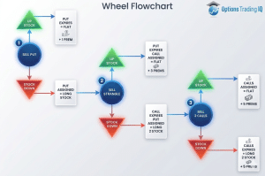 Wheel Strategy Flowchart