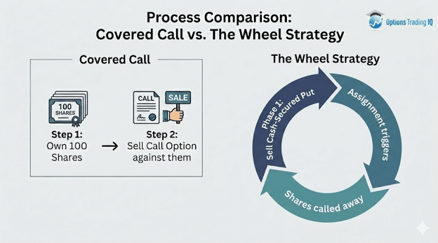 Wheel strategy vs covered call