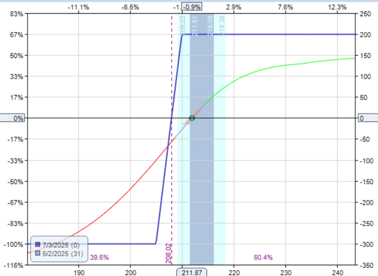 XLP and XLY sector rotation strategy