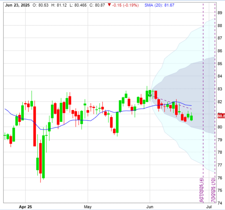 XLP and XLY sector rotation strategy