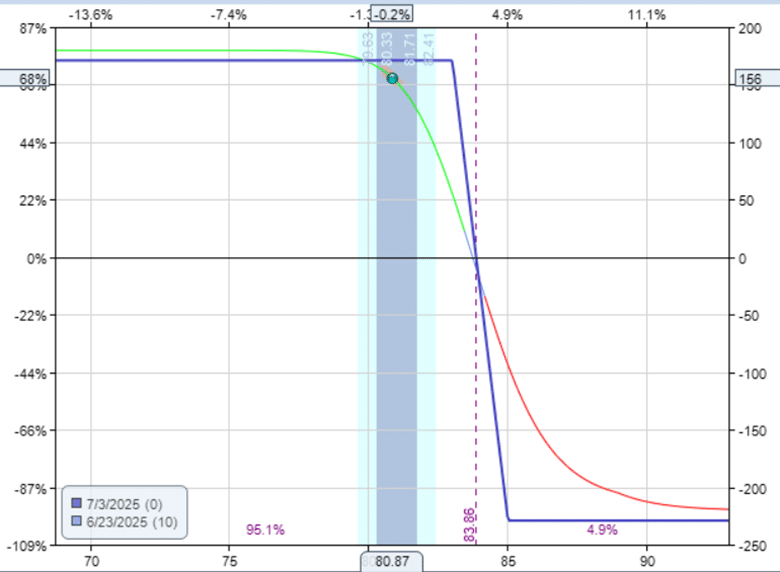 XLP and XLY sector rotation strategy