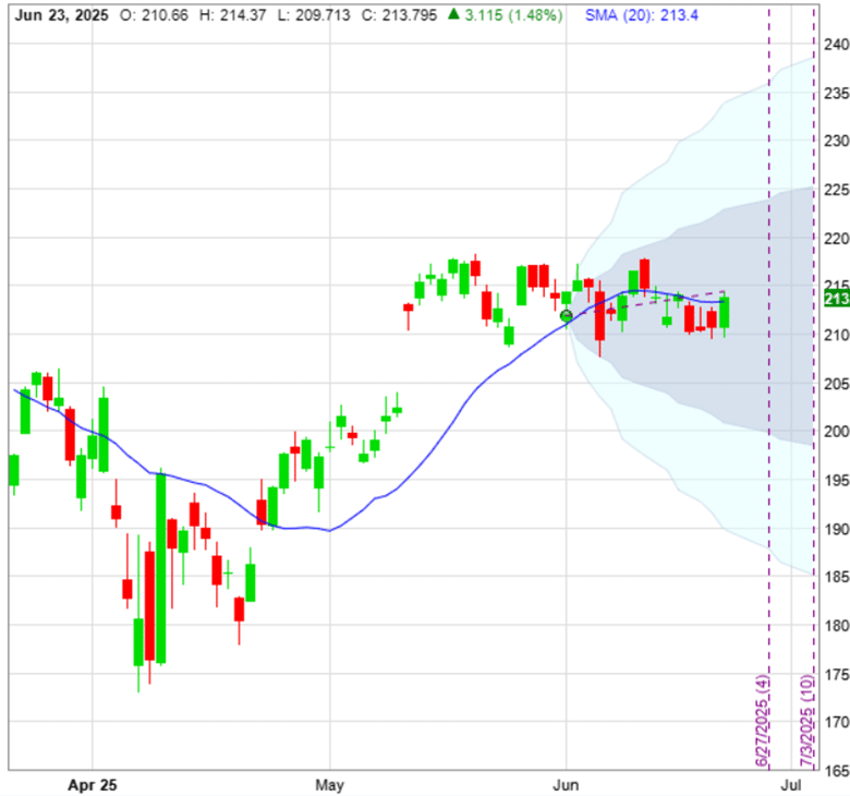 XLP and XLY sector rotation strategy