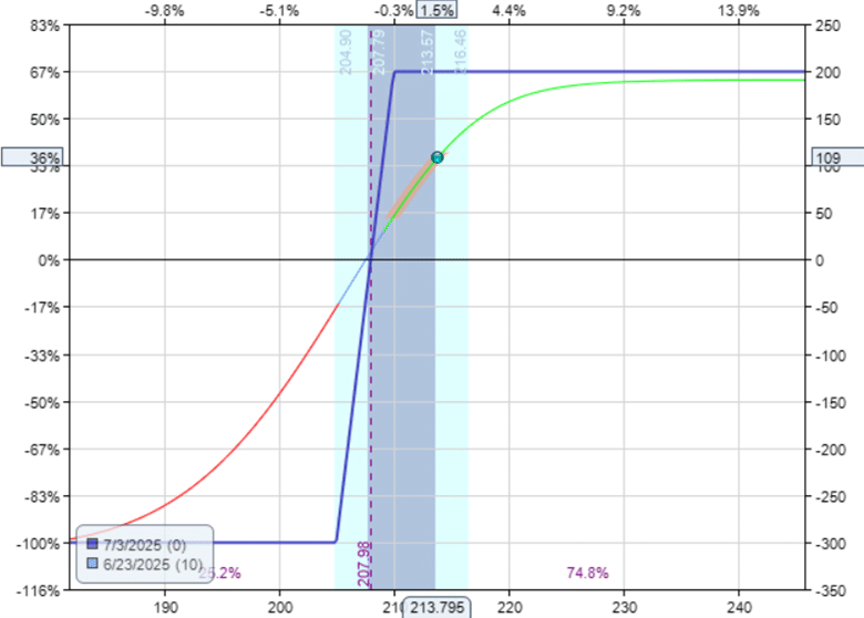 XLP and XLY sector rotation strategy