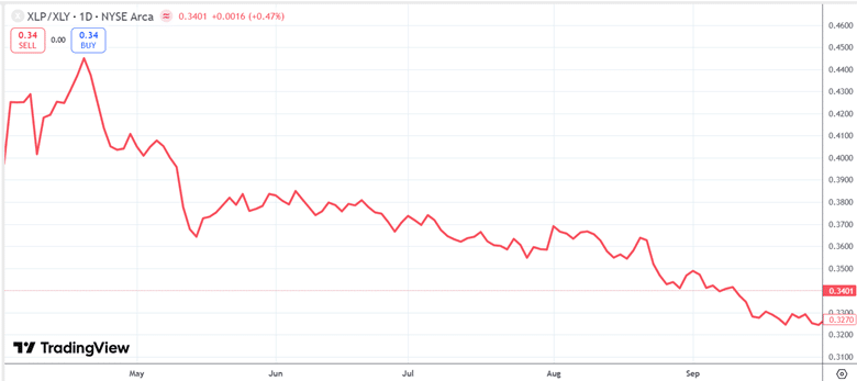 XLP and XLY sector rotation strategy