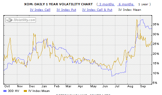 XOM Implied Volatility