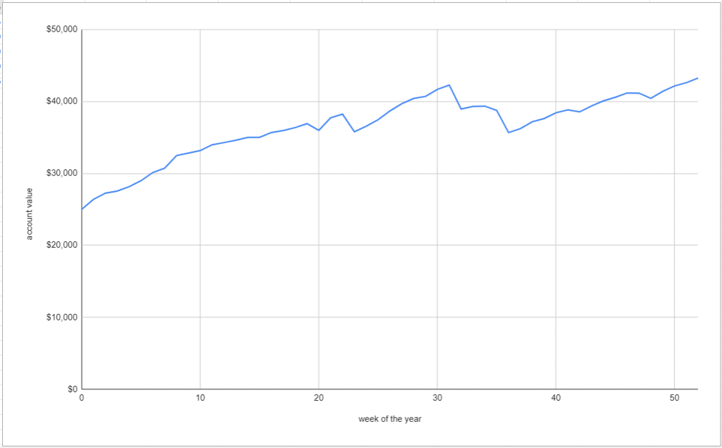 A14 Options Strategy Backtest Analysis and Findings