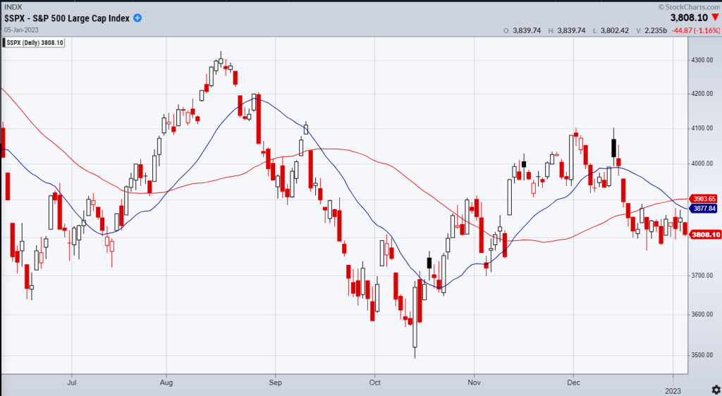 Accumulation Distribution Indicator – How to Use the A/D Indicator