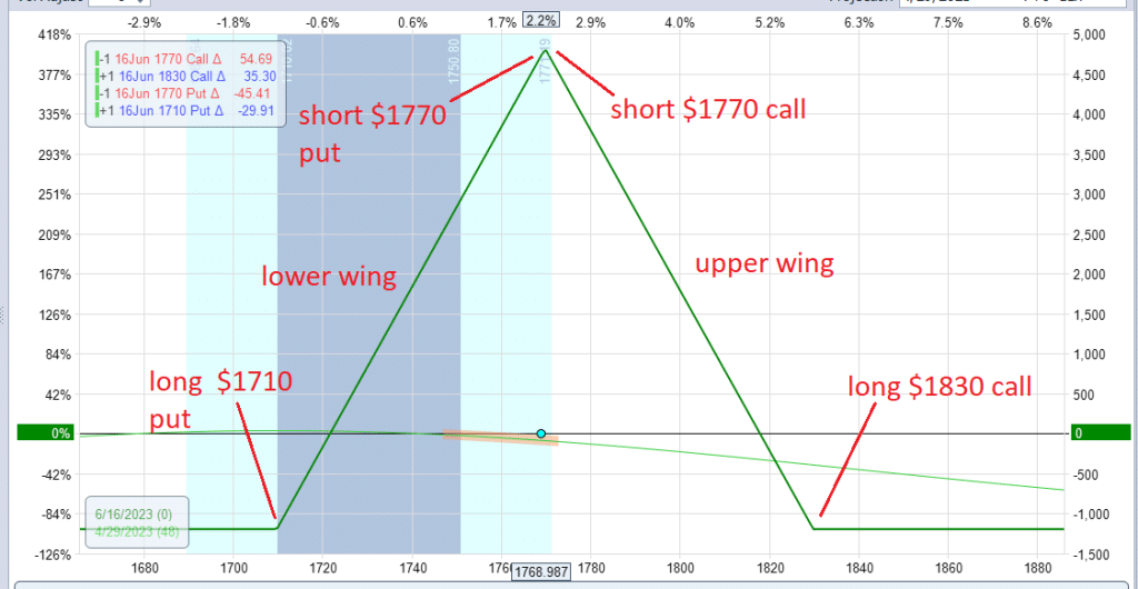 The Complete Guide to Adjusting Butterfly Spreads