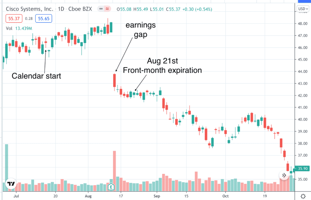 Adjusting Calendar Spreads 2021 Ultimate Guide