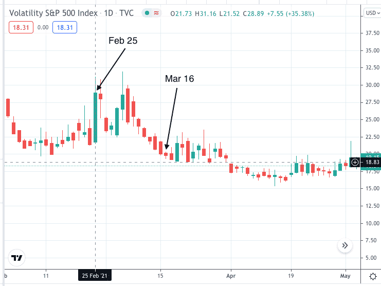 adjusting calendar spreads