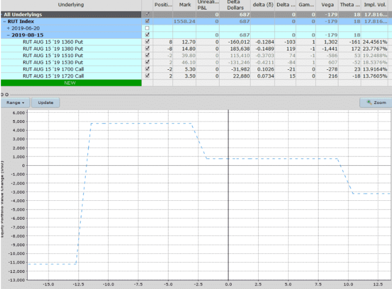 Advanced Option Trading Strategies