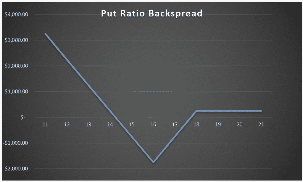 The Ultimate Guide To Put Ratio Backspreads