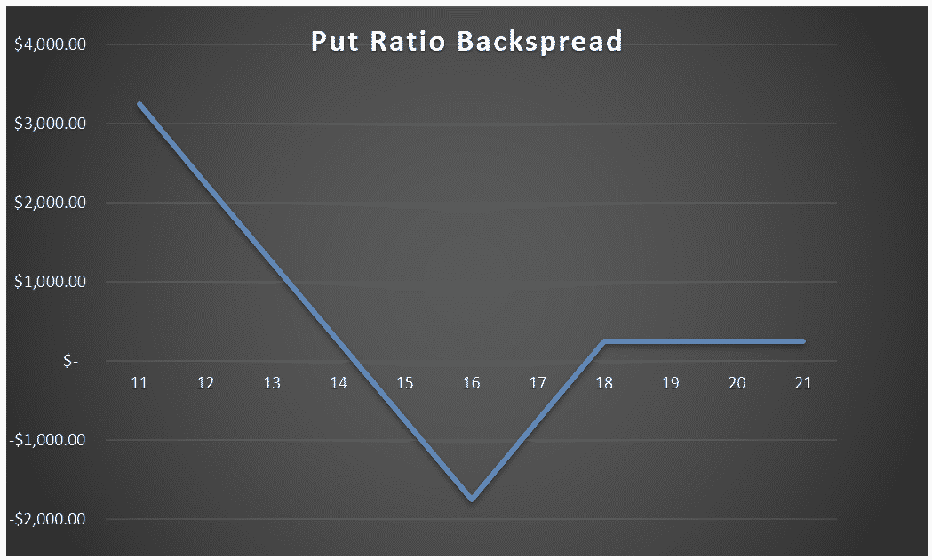 put ratio backspreads