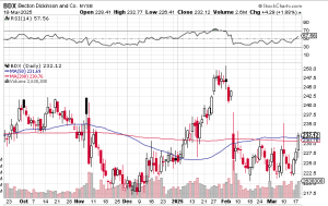bdx chart
