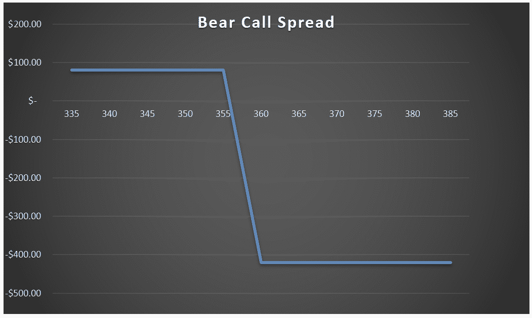 bear call spread option payoff graph