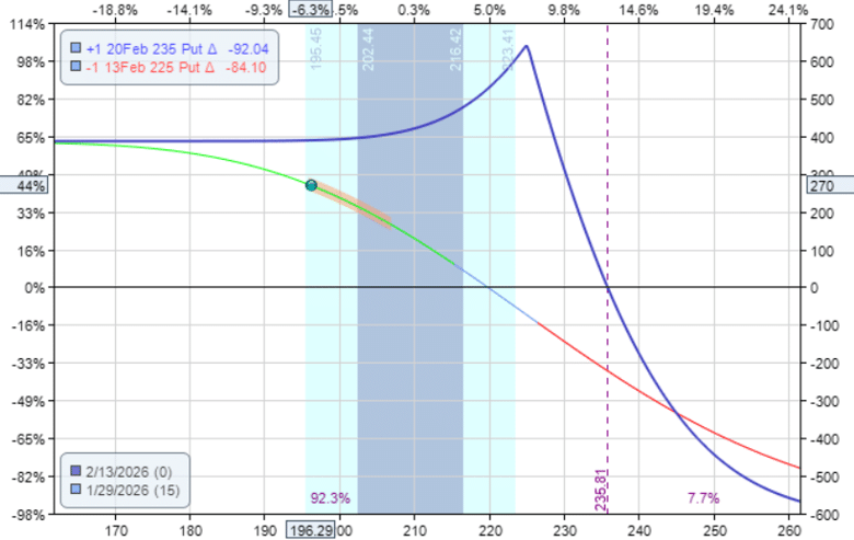 bear put diagonal spread
