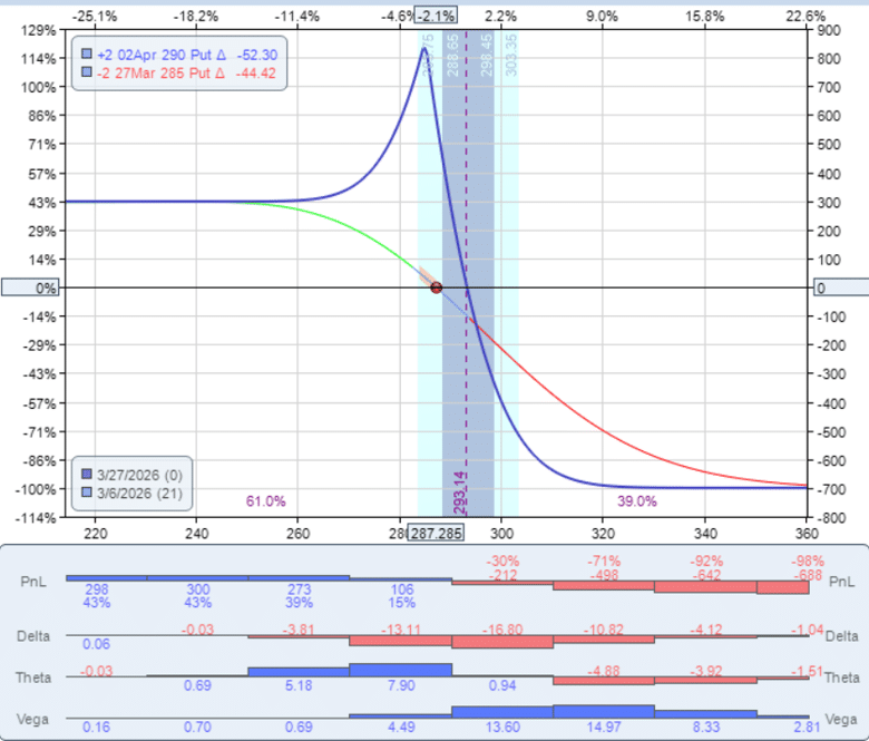 bear put diagonal spread