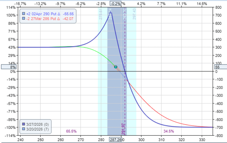 bear put diagonal spread