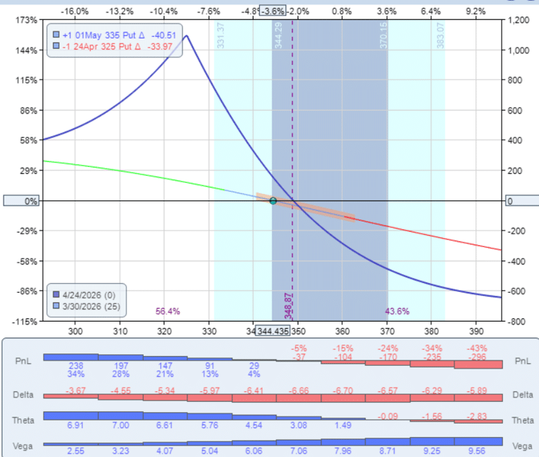 bear put diagonal spread