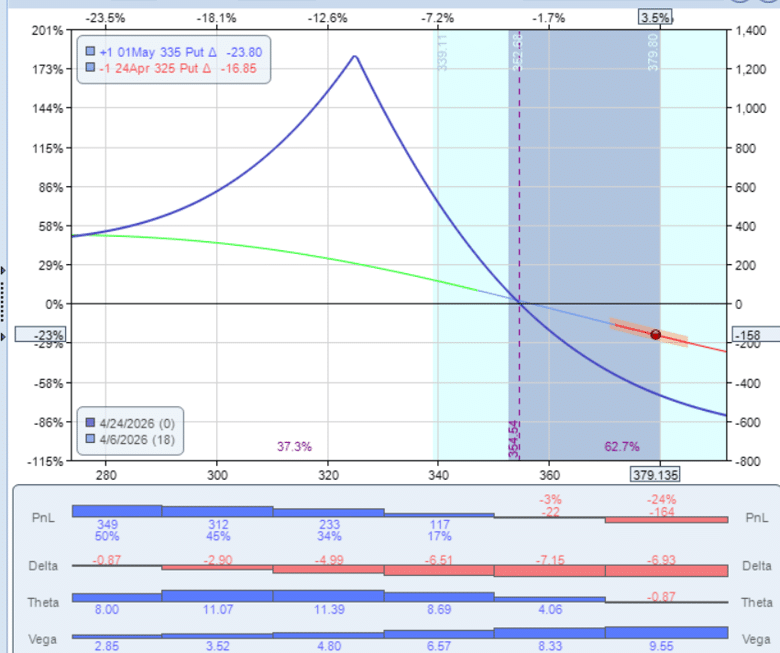 bear put diagonal spread