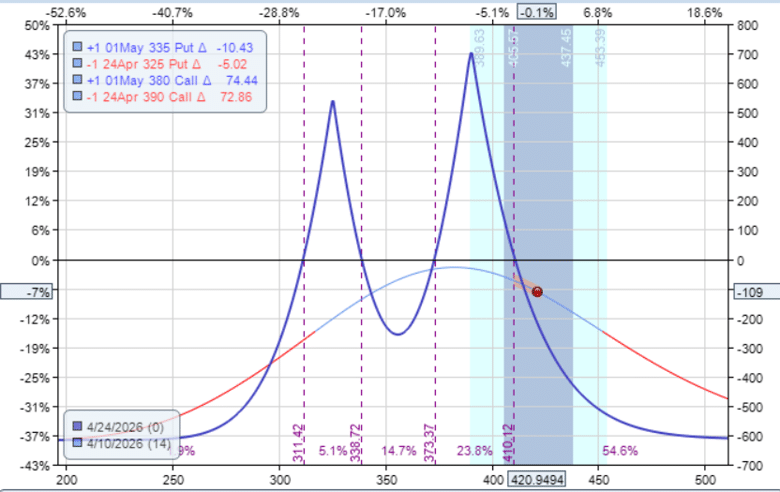 bear put diagonal spread